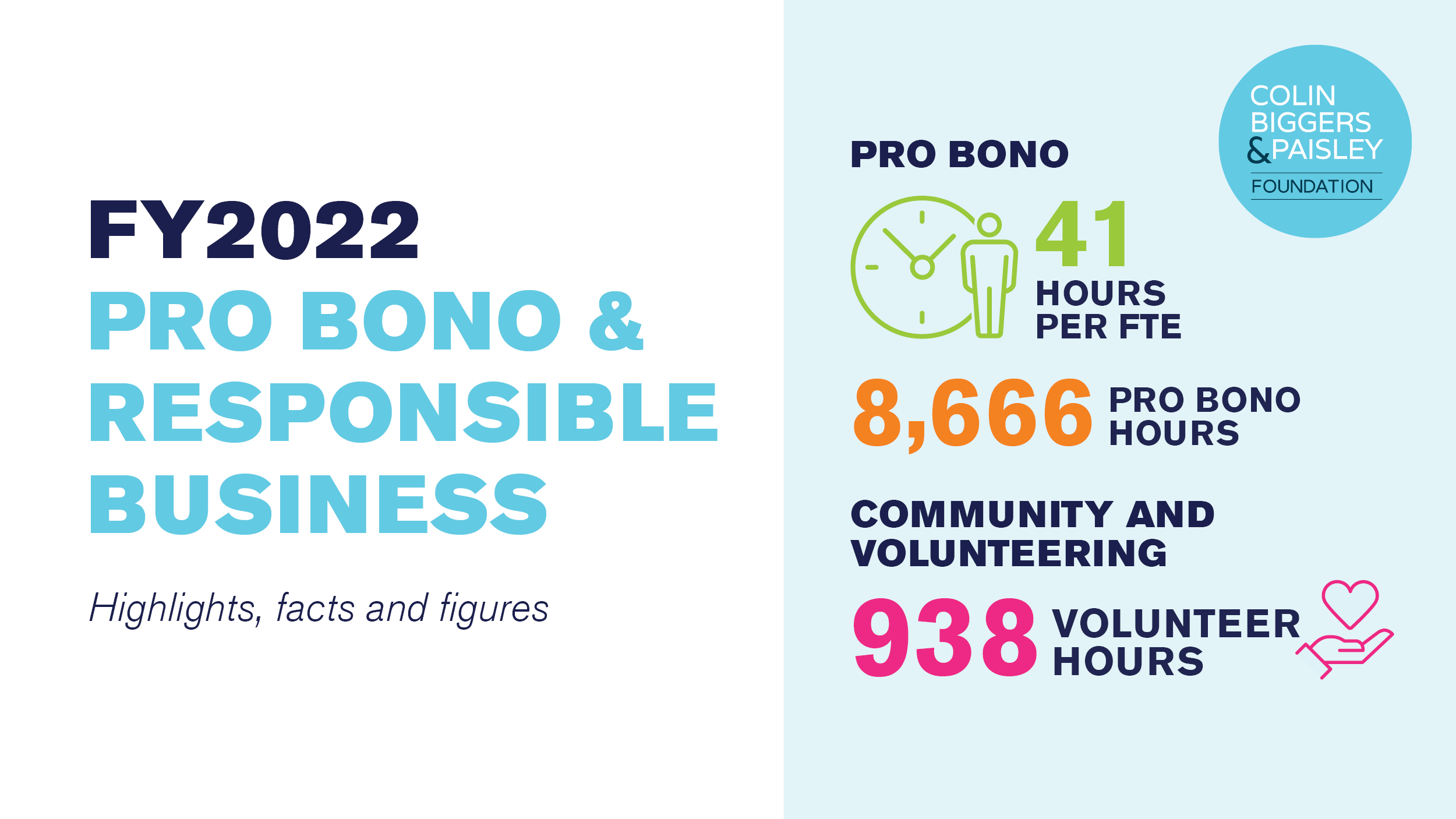 HIGHLIGHTING OUR WORK IN THE COMMUNITY FY2022 - FACTS & FIGURES